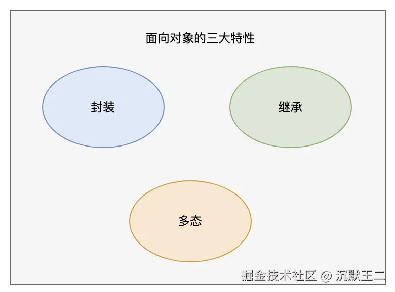 二哥的 Java 进阶之路：封装继承多态