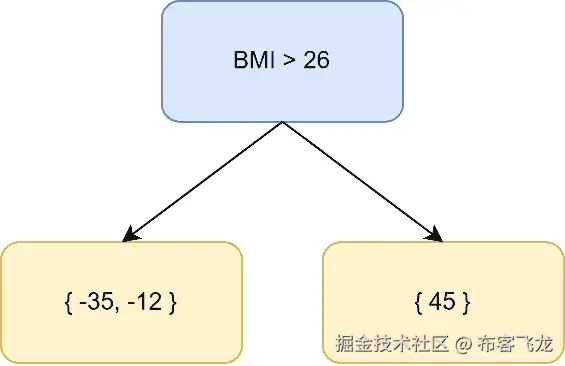 图 2.4 – 预测残差的回归树