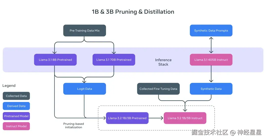 Llama 3.2 1B 和 3B 模型剪枝和蒸馏示意图
