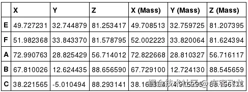 图 8.4 - 每个蛋白质链的质心和几何中心