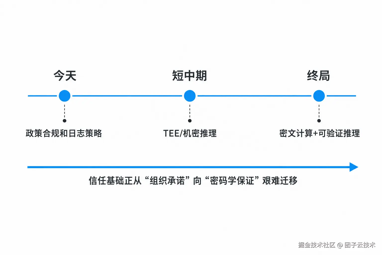 技术路线演进时间轴