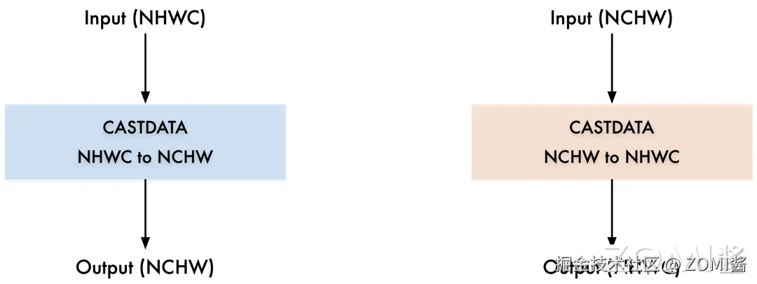 数据转换节点示意图