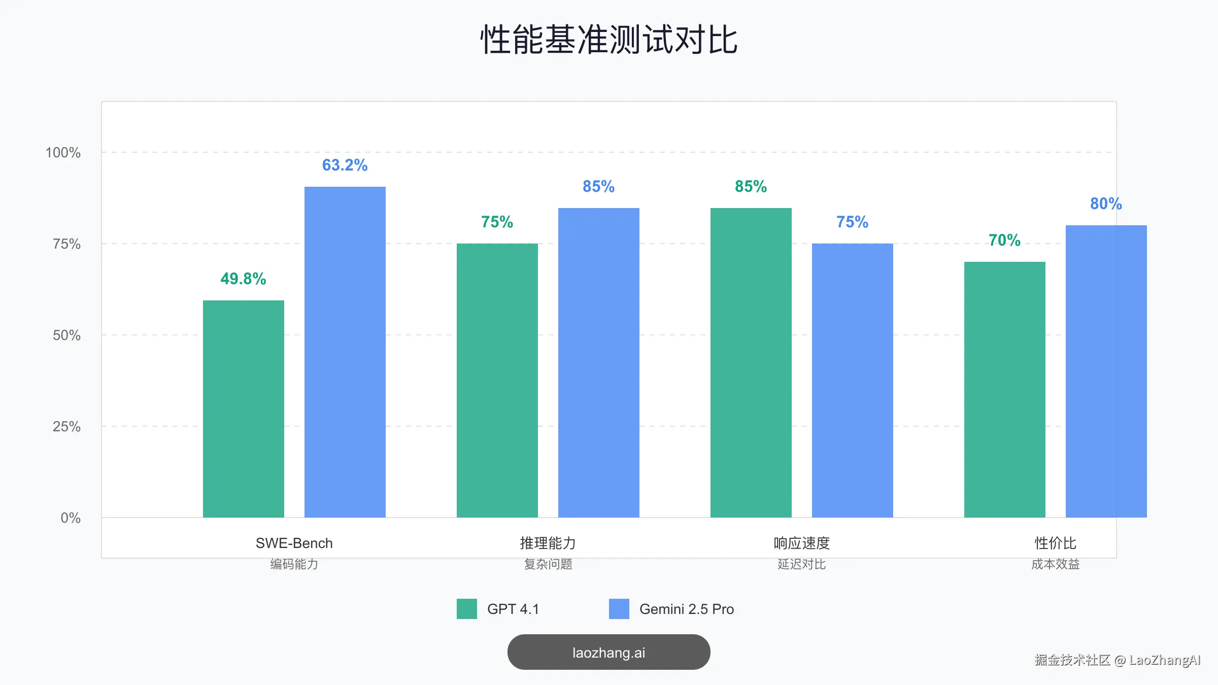 性能基准测试对比