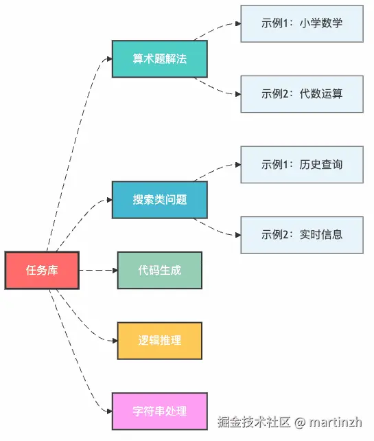 图2：任务库的组织结构 - AI的知识分类体系