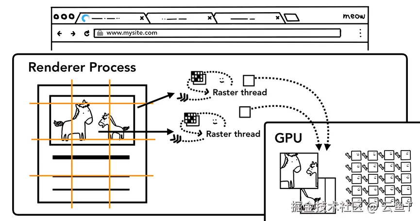 图 17：创建图块位图并发送到 GPU 的光栅线程
