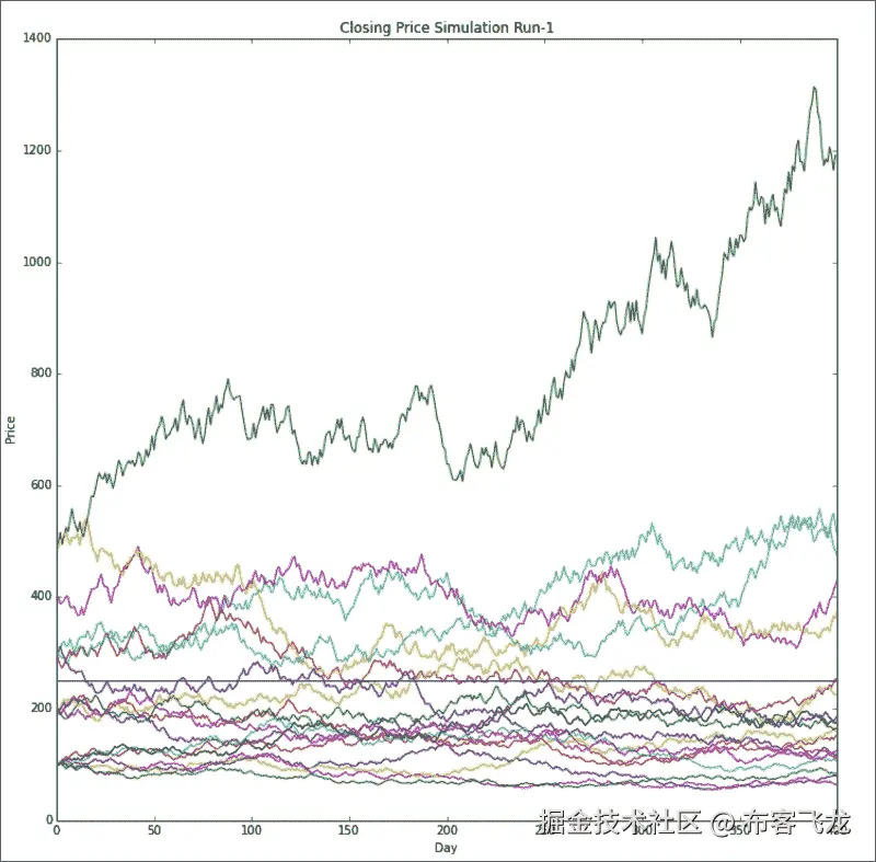 Geometric Brownian simulation