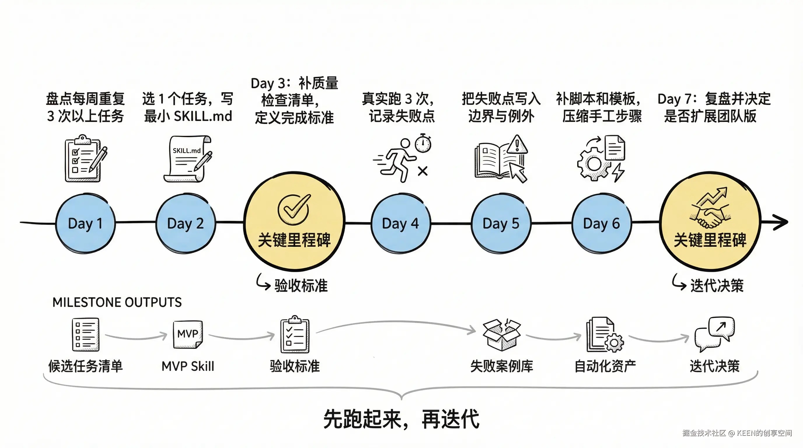 03-timeline-7day-skill-rollout.png