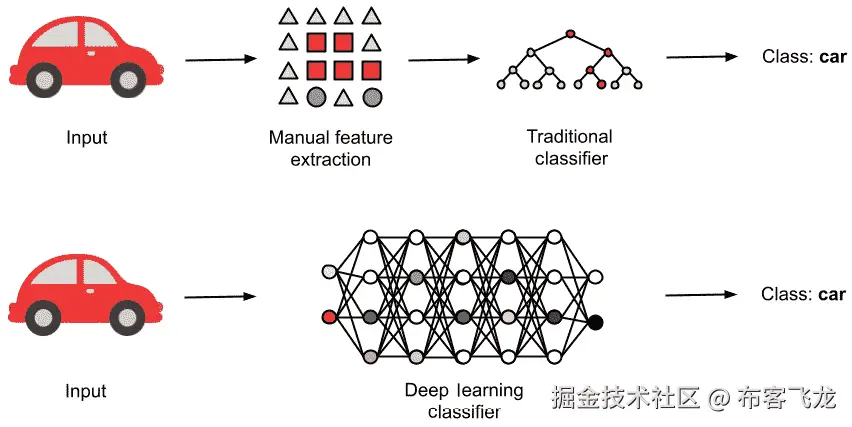 图 10.6 – 基于深度学习的分类器