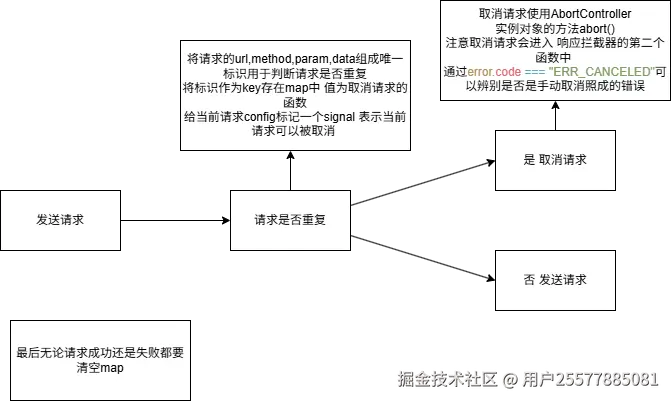 axios全局重复请求取消.png