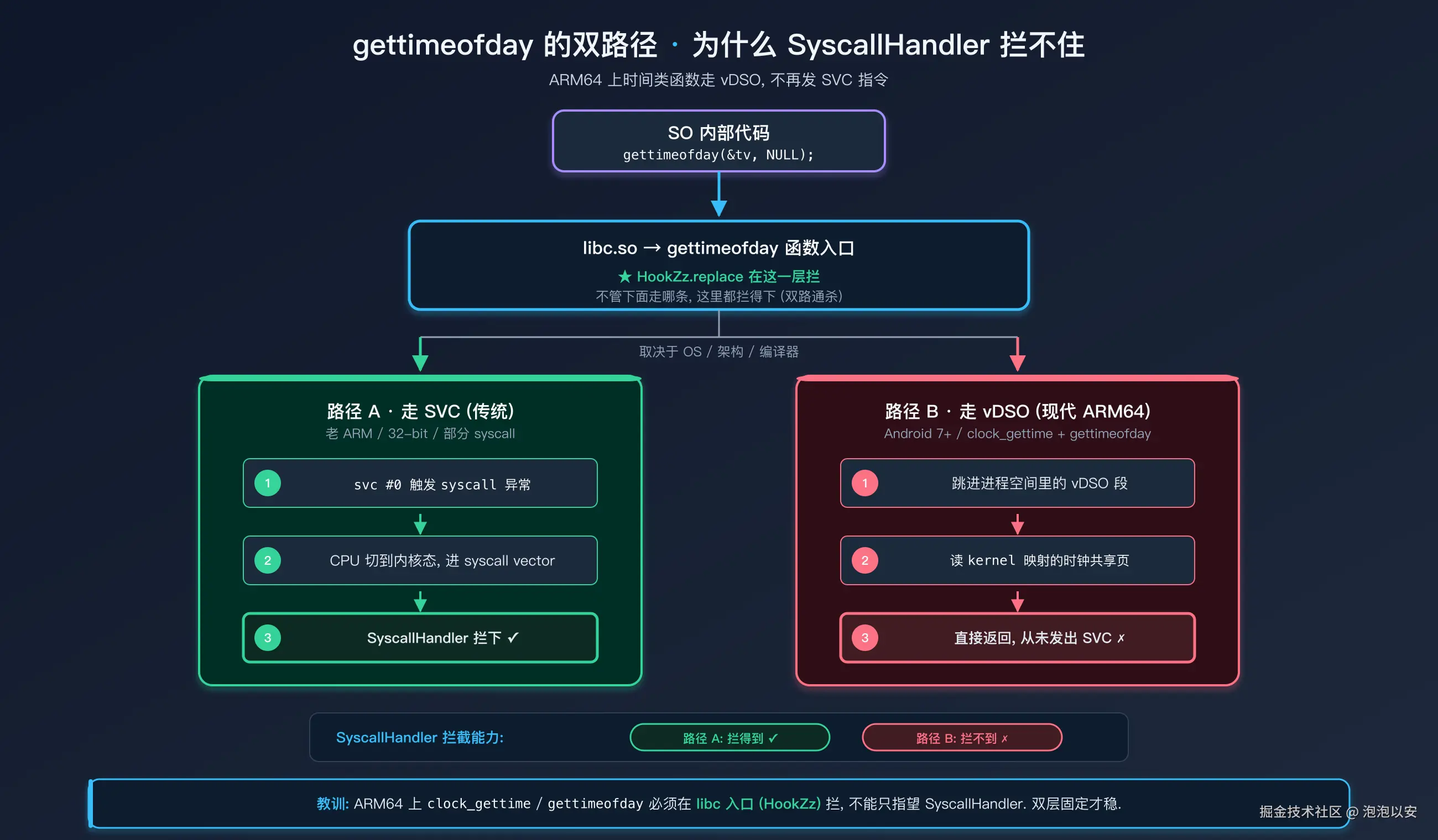 gettimeofday 的双路径：为什么 SyscallHandler 拦不住