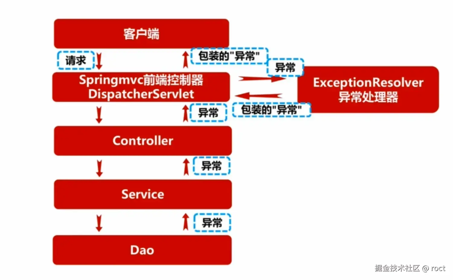 有SpringMVC全局异常的流程图