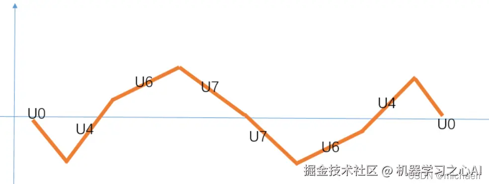 七段式