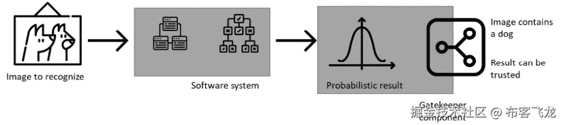 图 1.4 – 机器学习模型的门控