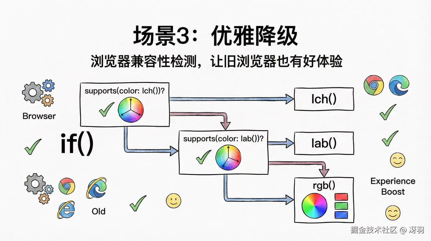 场景三：优雅降级