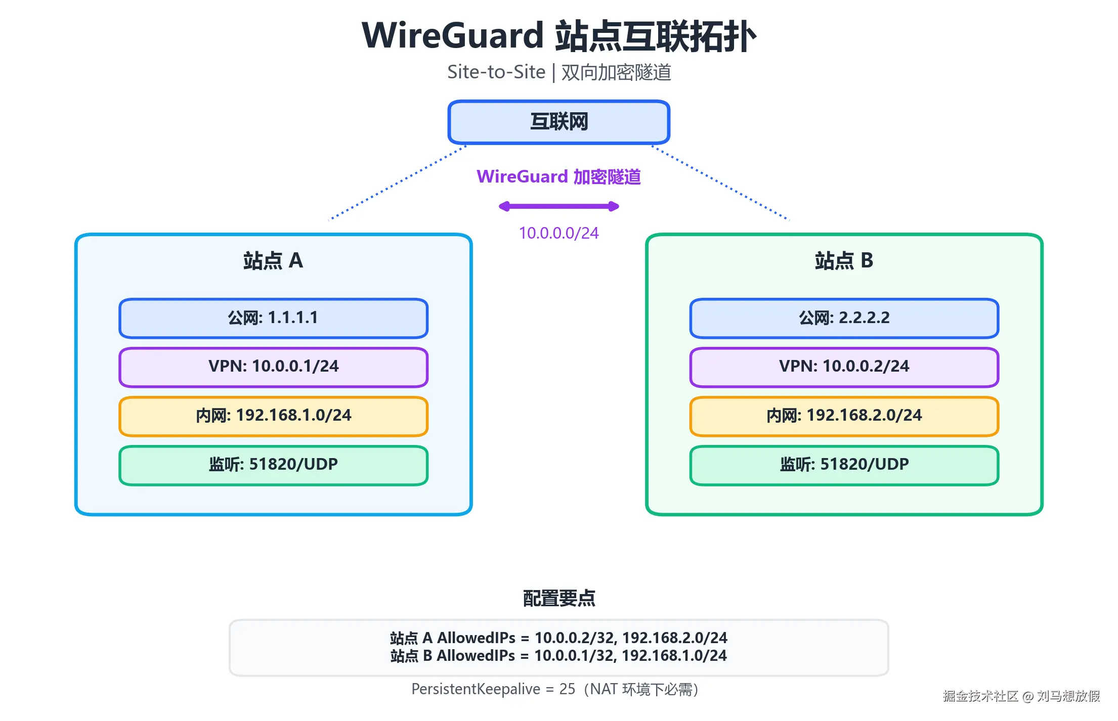图5：WireGuard 站点互联拓扑