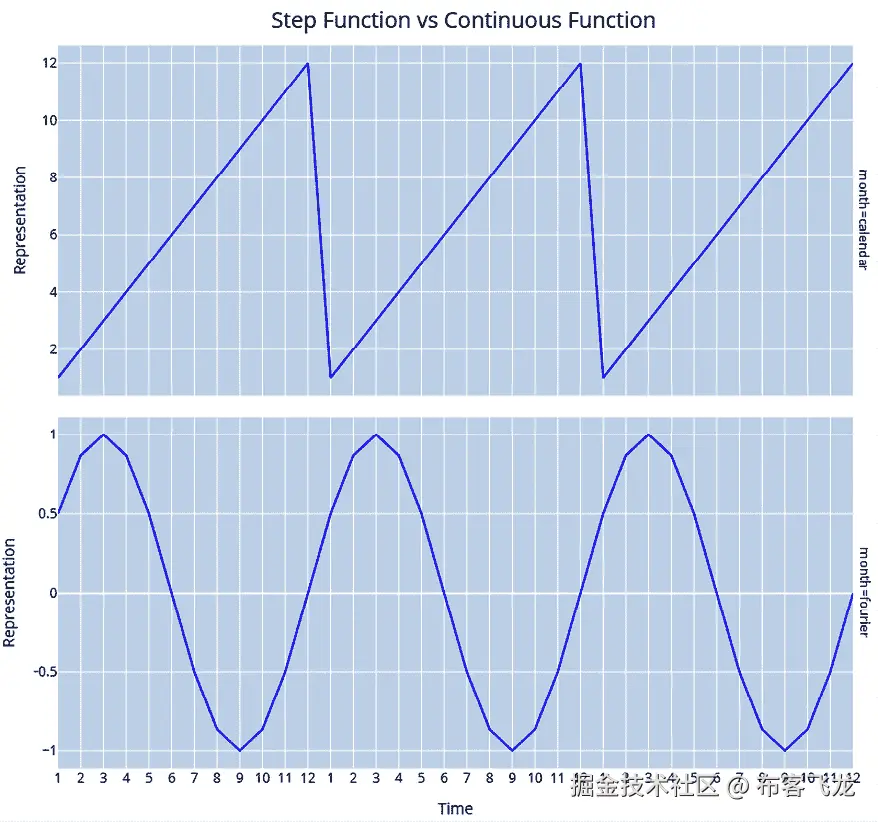 图 6.7 – 作为序数步进函数的月份（上图）与傅里叶项（下图）
