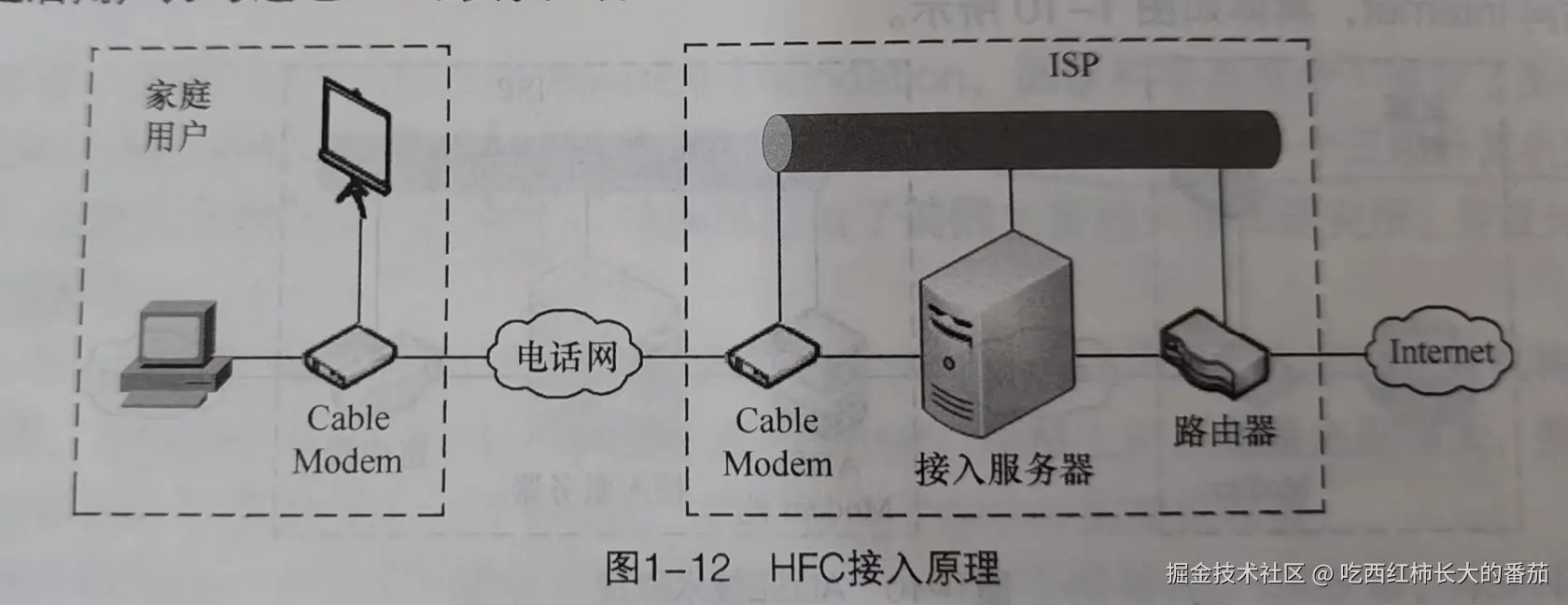 HFC接入原理.jpg