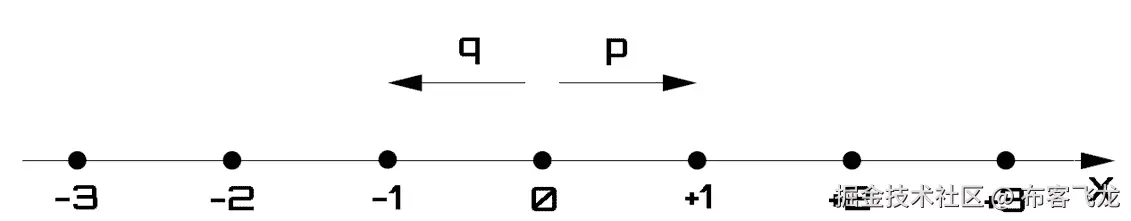 Figure 5.4 – One-dimensional walk 