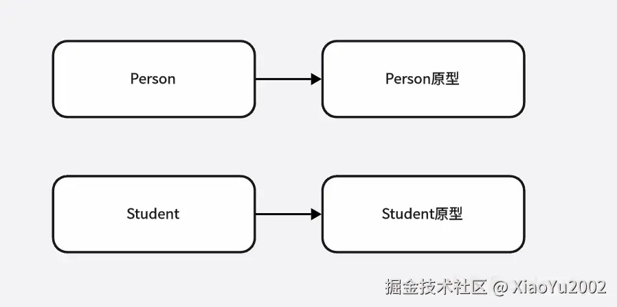 函数指向对应原型