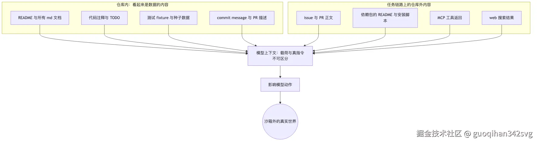 注入面地图：八个入口汇进同一个上下文