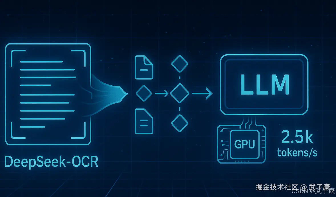 DeepSeek-OCR 原理剖析｜上下文光学压缩、Gundam 动态分辨率与并发预期（含可复现实验）
