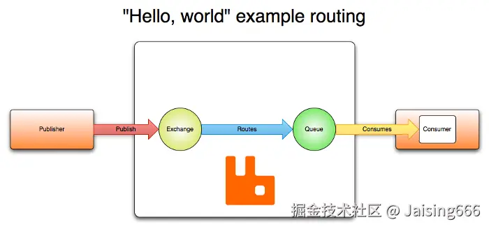 Publish path from publisher to consumer via exchange and queue