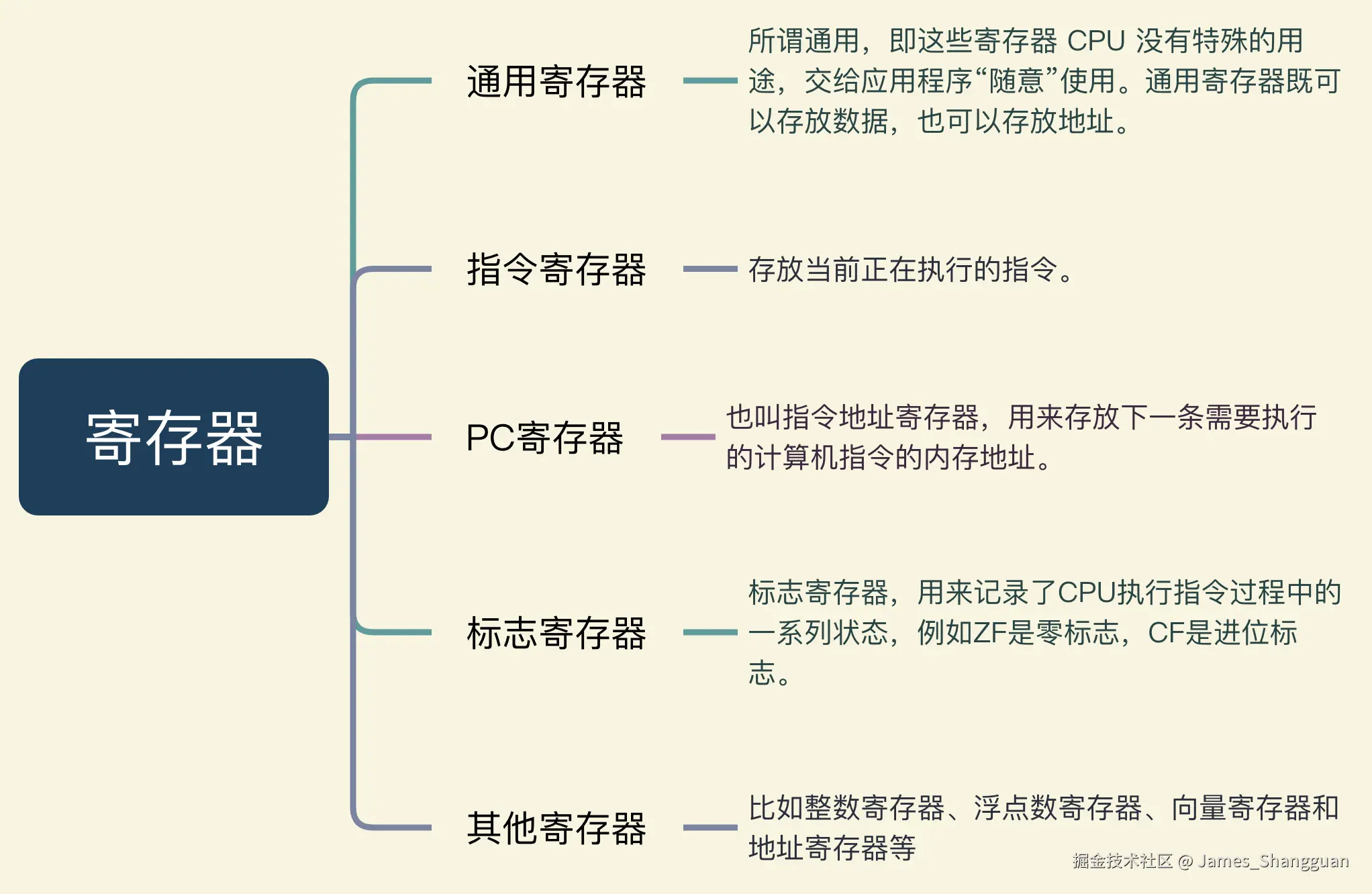 寄存器种类.png