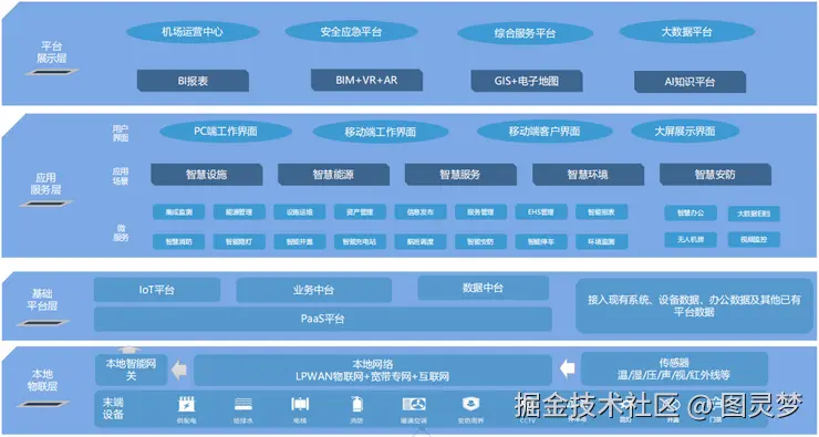 智慧机场解决方案