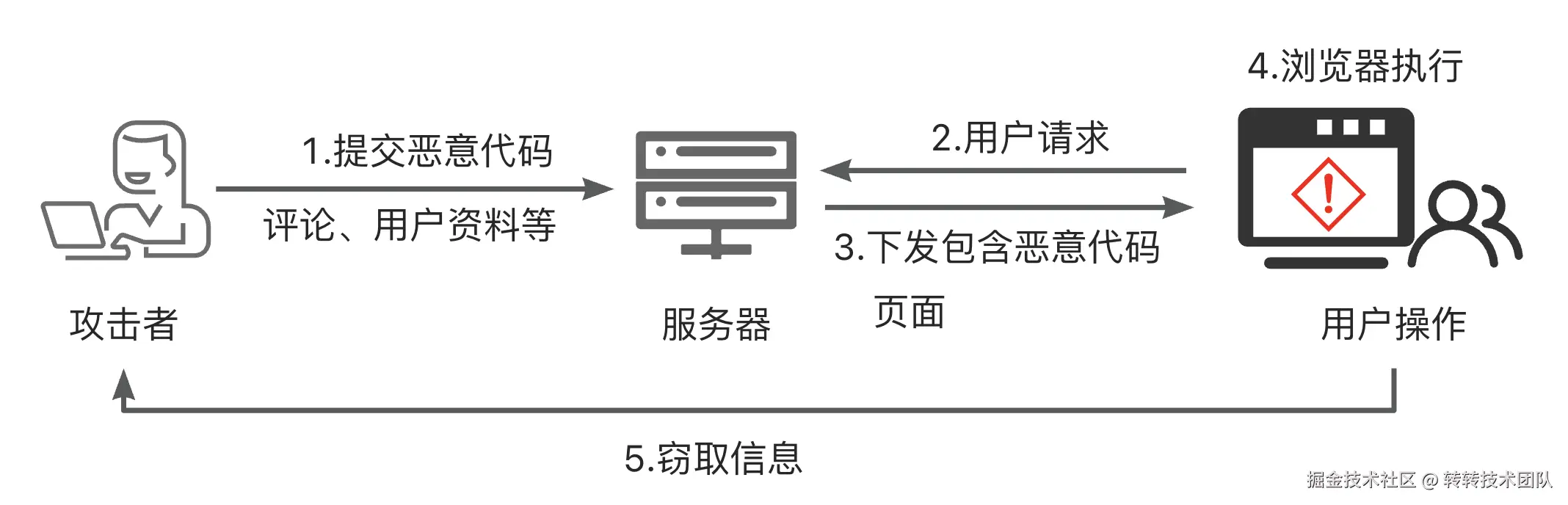存储型XSS攻击流程