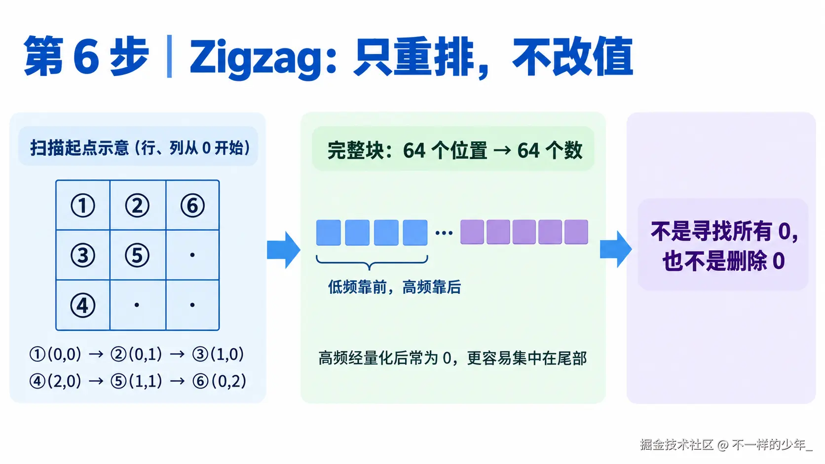 Zigzag 从左上角沿对角线交替扫描，保留完整的 64 个系数