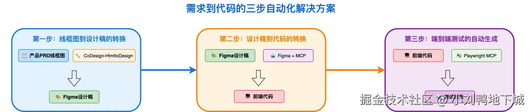 three_step_automation_process