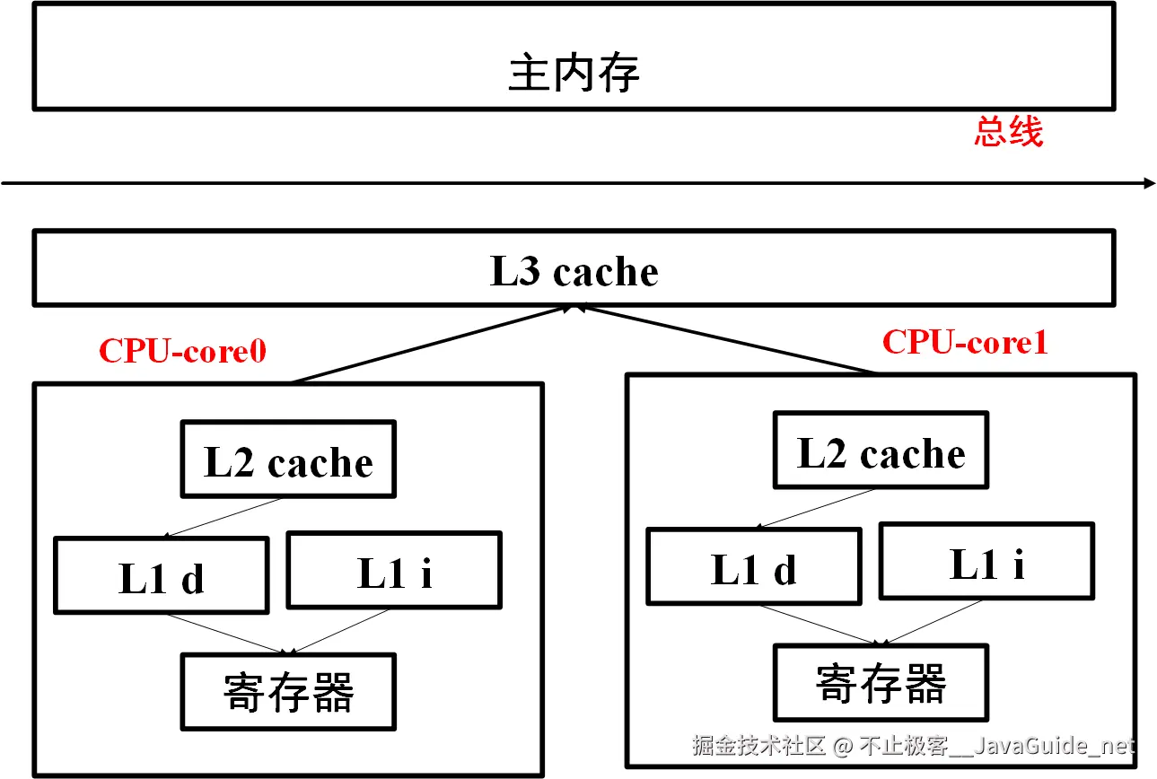 JavaGuide_并发编程_基础_线程_CPU高速缓存.png