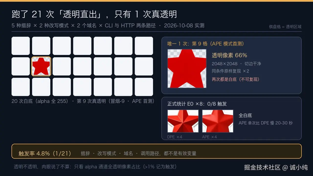 21 次实验矩阵：20 次白底，仅第 9 次 APE 首测出现一次透明