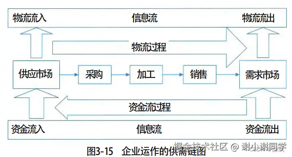 企业运作的供需链图.png