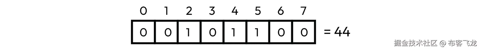 图 7.2 – INT8 格式中数字的示例