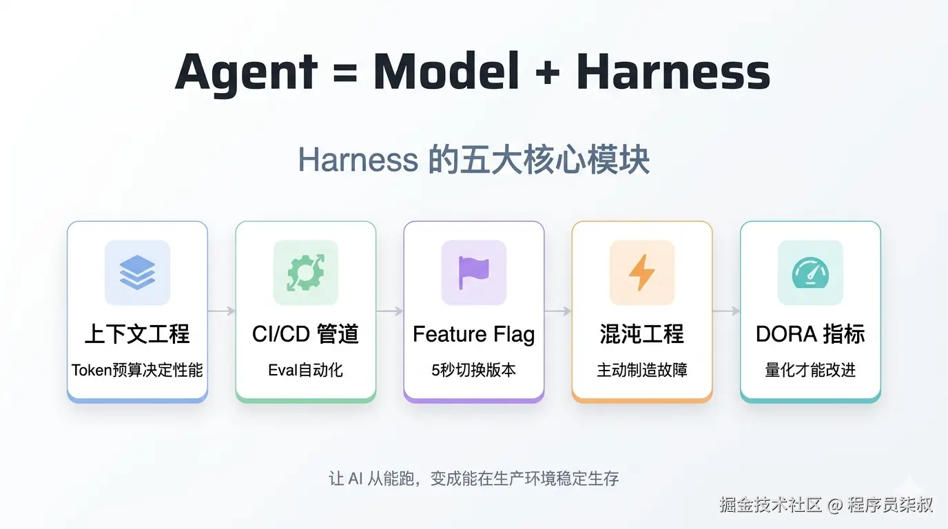 Harness 五大核心模块框架