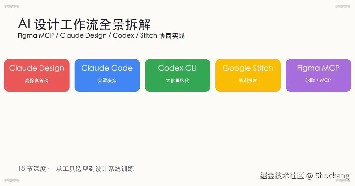 AI 设计工作流封面：Figma MCP / Claude Design / Codex / Stitch 协同实战