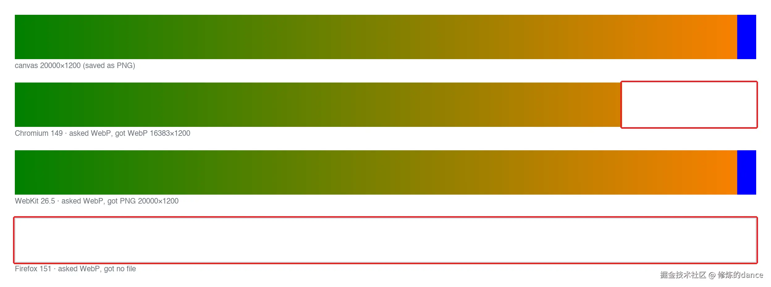 同一张 20000×1200 画布请求导出 WebP，Chromium 给的短一截，WebKit 给的是原尺寸 PNG，Firefox 没有文件