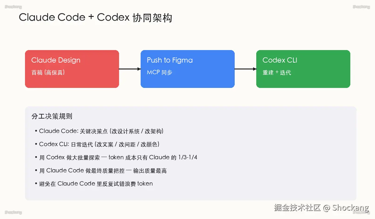 Claude Code + Codex collaboration architecture: push to Figma → Codex reconstruction