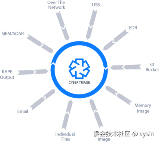 网络分类数字取证工具收集方法