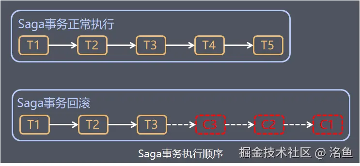 Saga事务执行顺序