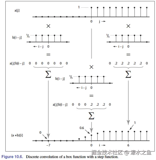 discrete-convolution-step-function.png