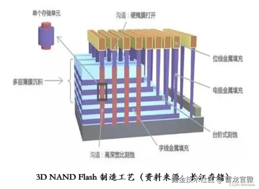 3D NAND flash工艺