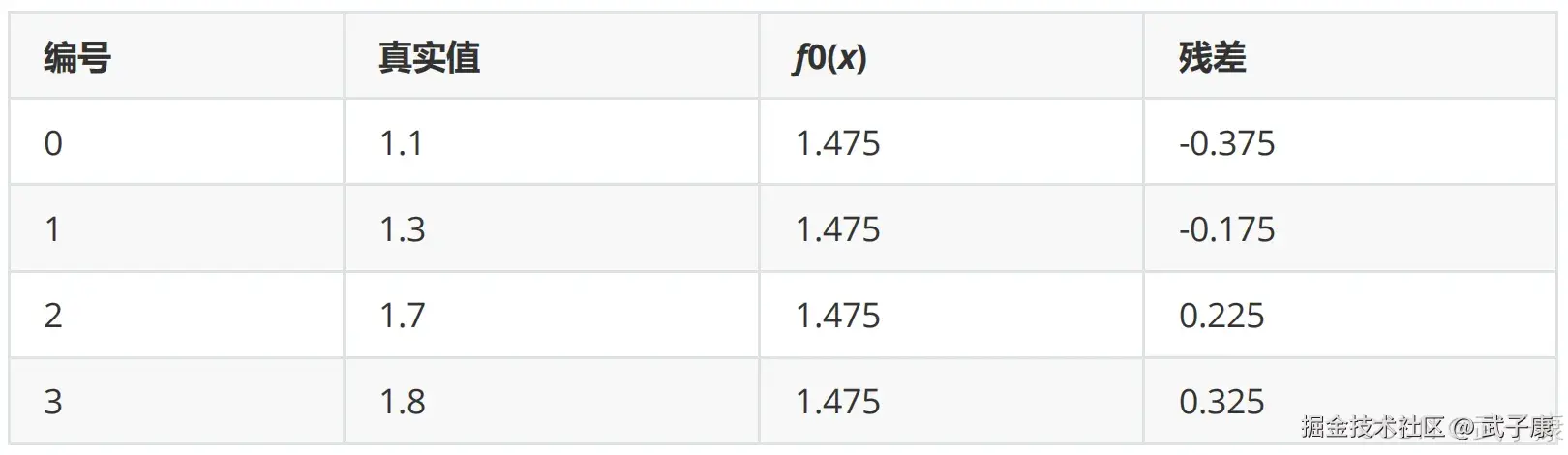 GBDT初始残差计算表：展示真实值、初始预测值及残差