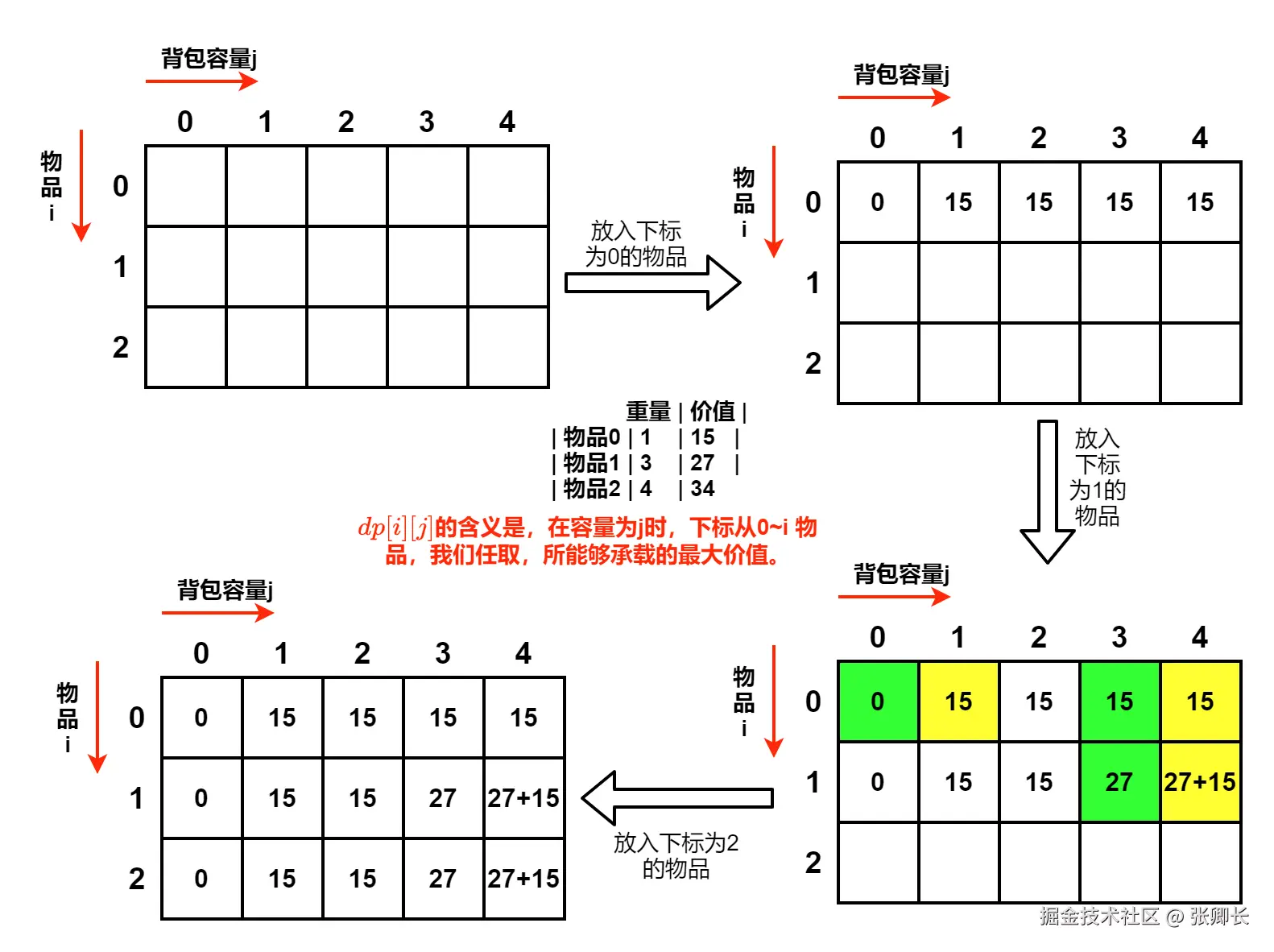 01背包变化图.png