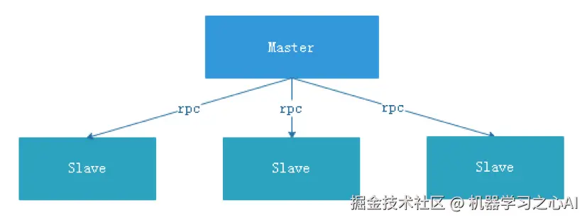 master-slave角色