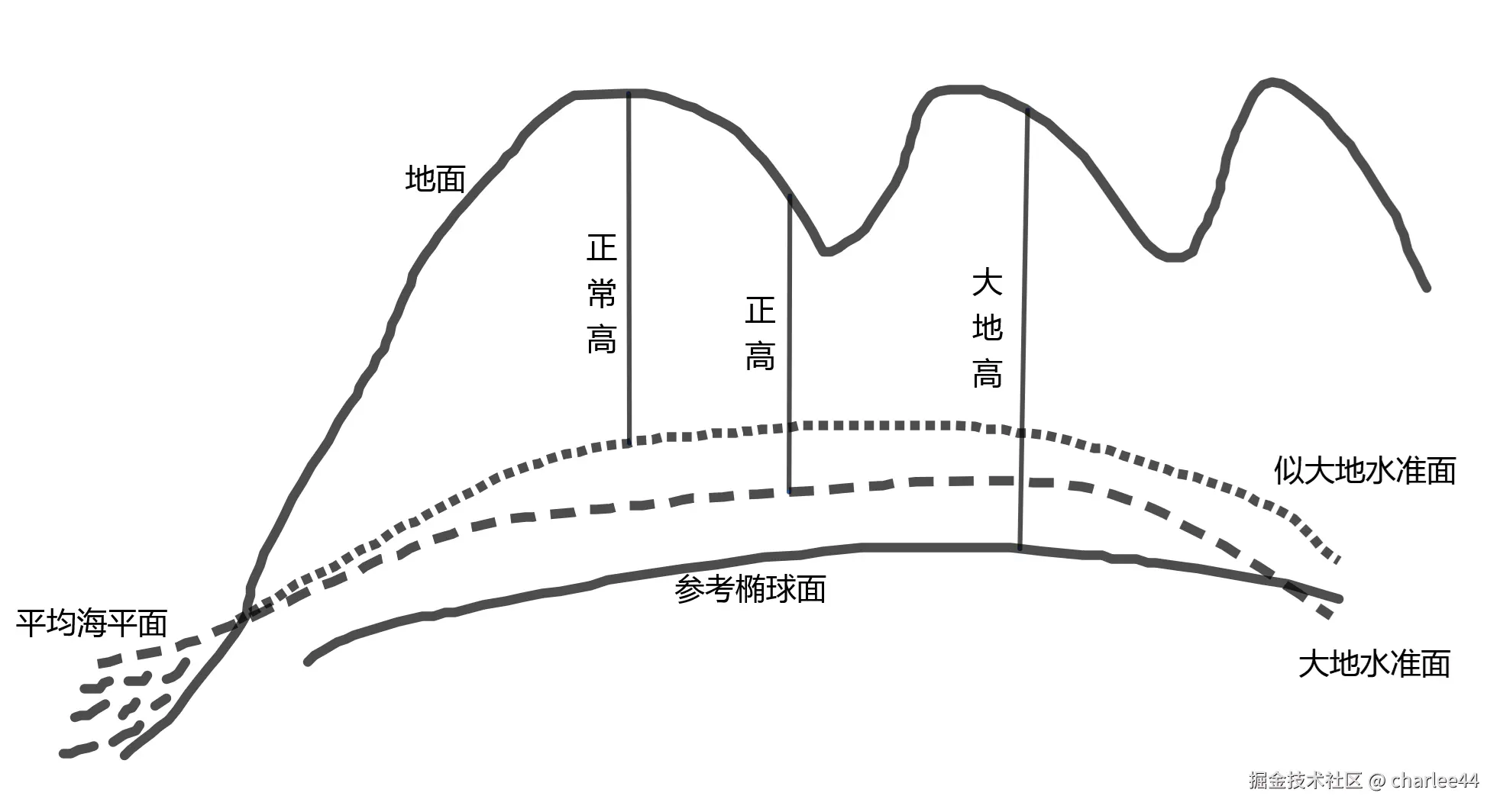 图2.9 正高、正常高与大地高