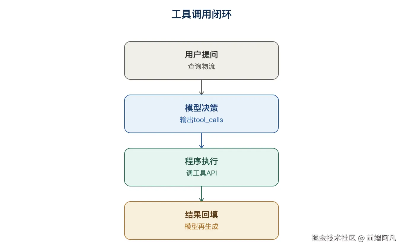 图 1：工具调用闭环