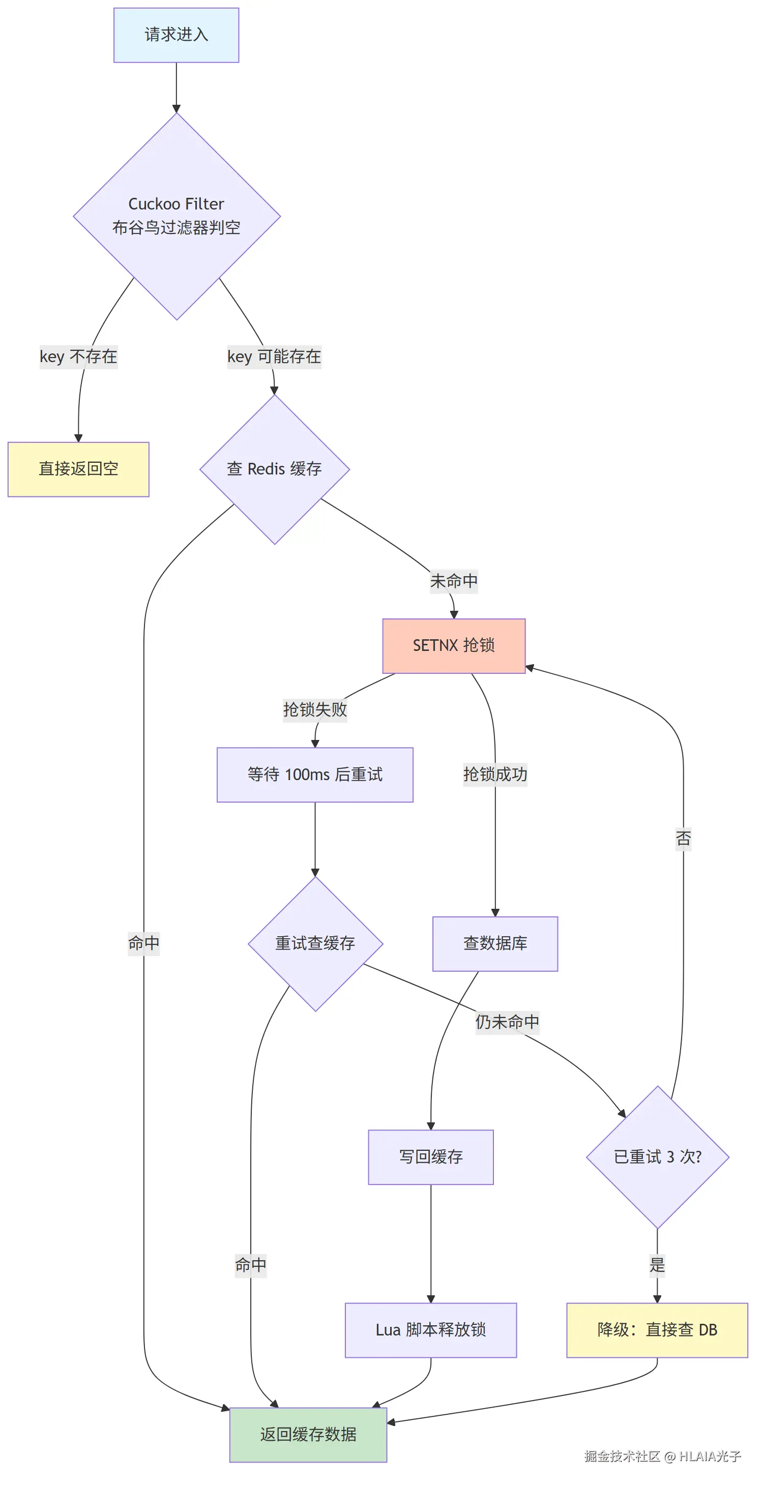 缓存防击穿流程