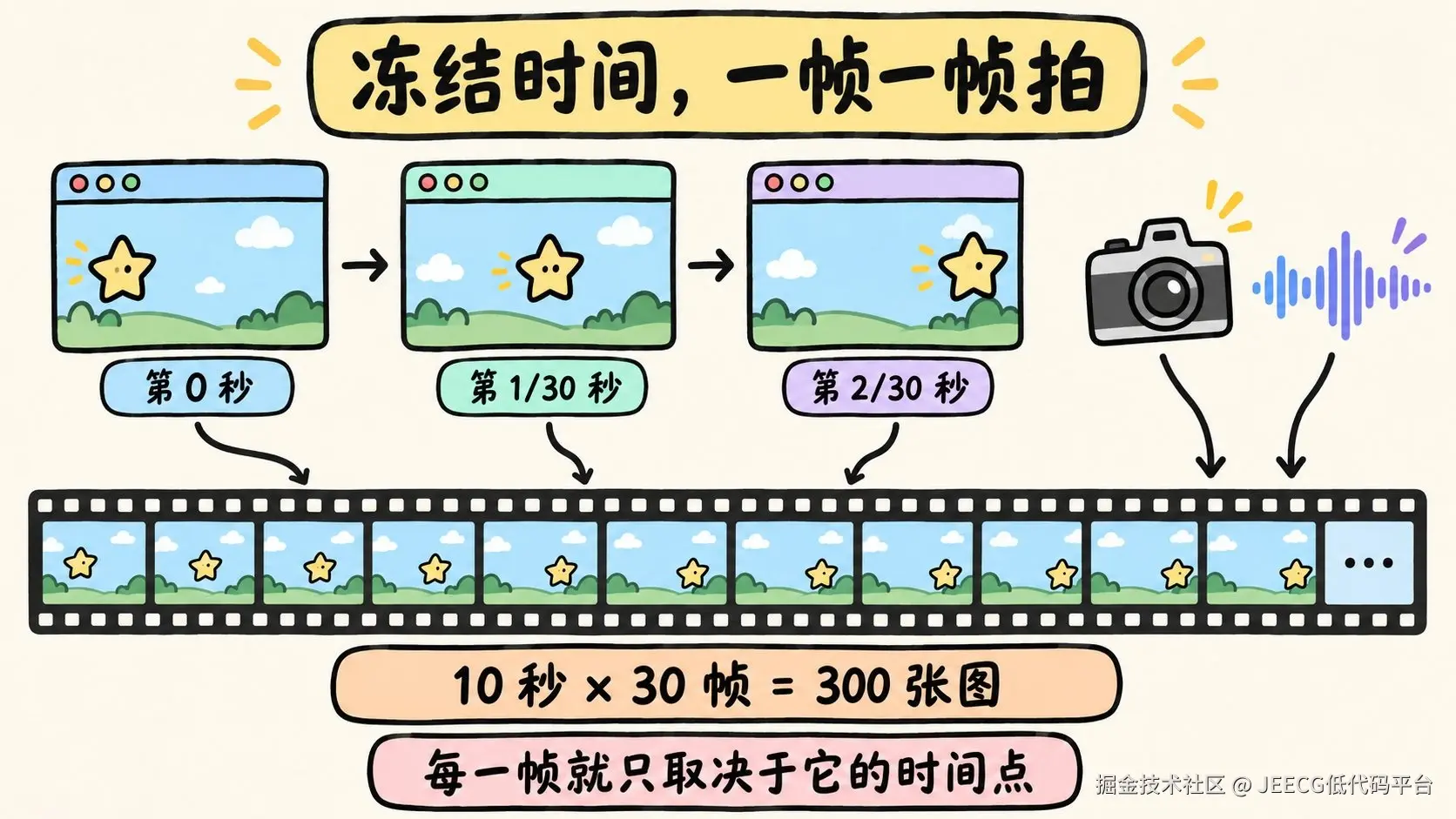 冻结时间，一帧一帧拍